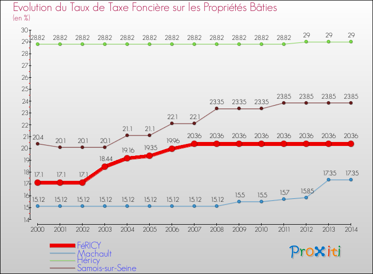 Evolution du taux de la taxe foncière sur le bati pour FéRICY et les communes proches de 2000 à 2014 Comparaison des taux de taxe foncière sur le bati pour FéRICY et les communes voisines de 2000 à 2014