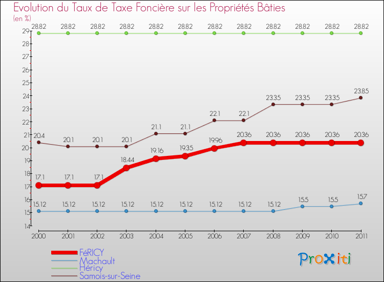 Evolution du taux de la taxe foncière sur le bati pour FéRICY et les communes proches Comparaison des taux de taxe foncière sur le bati pour FéRICY et les communes voisines