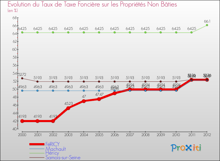 Evolution du taux de la taxe foncière sur les immeubles et terrains non batis pour FéRICY et les communes proches de 2000 à 2012 Comparaison des taux de la taxe foncière sur les immeubles et terrains non batis pour FéRICY et les communes voisines de 2000 à 2012