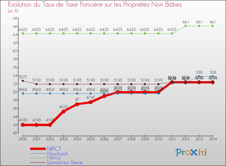 Evolution du taux de la taxe foncière sur les immeubles et terrains non batis pour FéRICY et les communes proches de 2000 à 2014 Comparaison des taux de la taxe foncière sur les immeubles et terrains non batis pour FéRICY et les communes voisines de 2000 à 2014