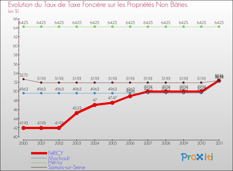 Evolution du taux de la taxe foncière sur les immeubles et terrains non batis pour FéRICY et les communes proches Comparaison des taux de la taxe foncière sur les immeubles et terrains non batis pour FéRICY et les communes voisines