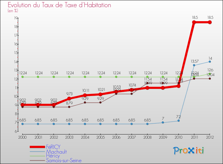 Evolution du taux de la taxe d'habitation pour FéRICY et les communes proches Comparaison des taux de la taxe d'habitation pour FéRICY et les communes voisines