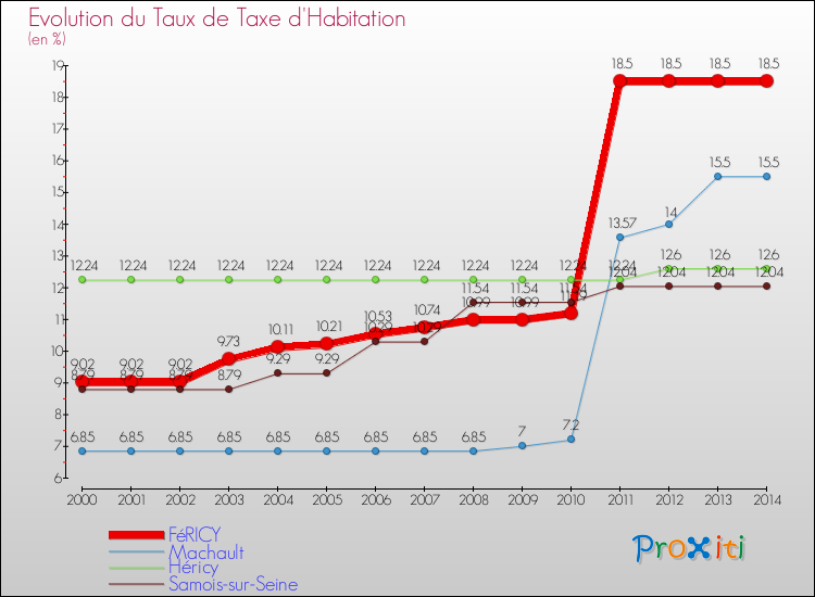 Evolution du taux de la taxe d'habitation pour FéRICY et les communes proches de 2000 à 2014 Comparaison des taux de la taxe d'habitation pour FéRICY et les communes voisines de 2000 à 2014