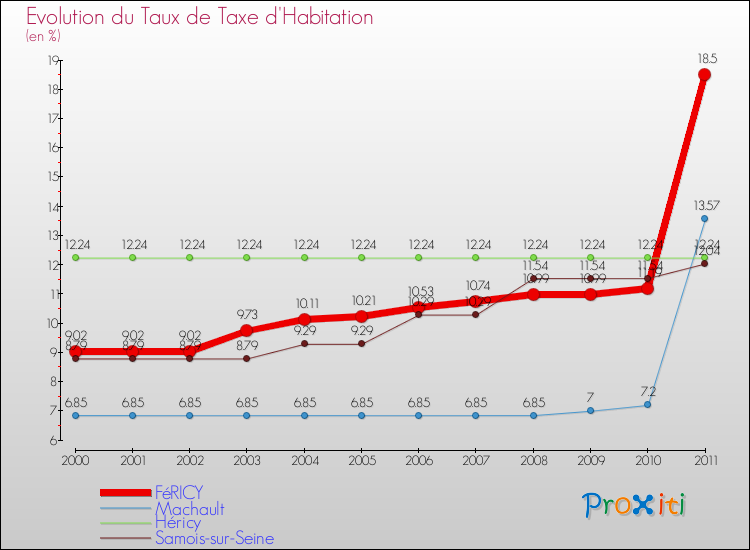 Evolution du taux de la taxe d'habitation pour FéRICY et les communes proches Comparaison des taux de la taxe d'habitation pour FéRICY et les communes voisines