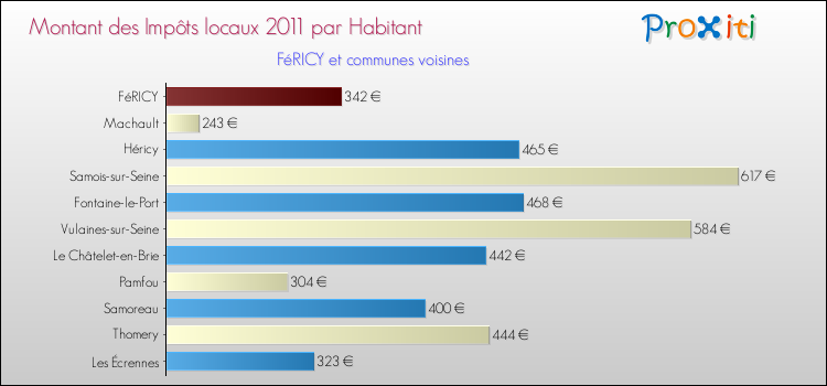 Montant des impôts locaux par Habitant pour FéRICY et les communes proches Comparaison des impôts locaux par habitant pour FéRICY et les communes voisines