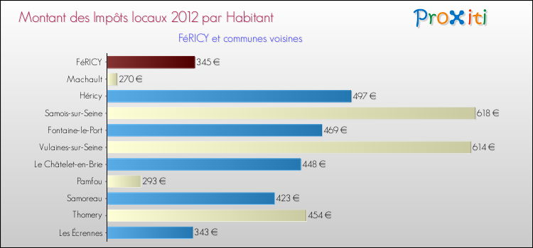 Montant des impôts locaux par Habitant pour FéRICY et les communes proches Comparaison des impôts locaux par habitant pour FéRICY et les communes voisines