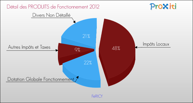 Décomposition du Budget de Fonctionnement 2012 de la commune de FéRICY Budget de Fonctionnement 2012 pour la commune de FéRICY