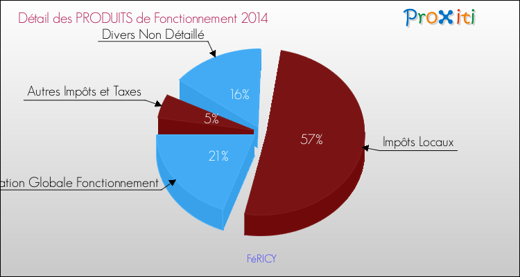 Décomposition du Budget de Fonctionnement 2014 de la commune de FéRICY Budget de Fonctionnement 2014 pour la commune de FéRICY