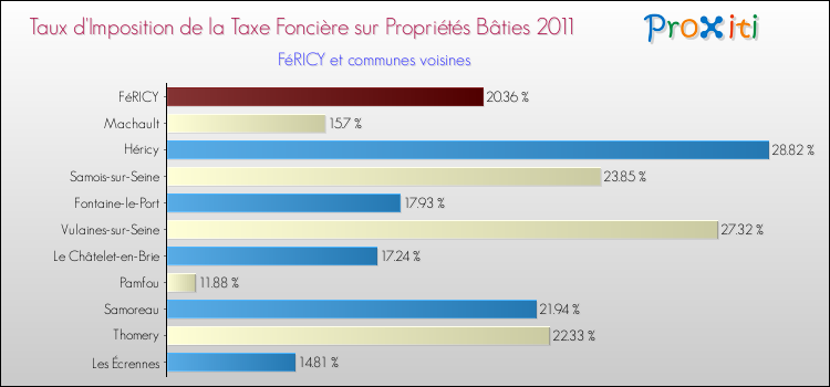 Taux d'imposition de la taxe foncière sur le bati 2011 pour FéRICY et les communes proches Comparaison des taux d'imposition de la taxe foncière sur le bati 2011 pour FéRICY et les communes voisines