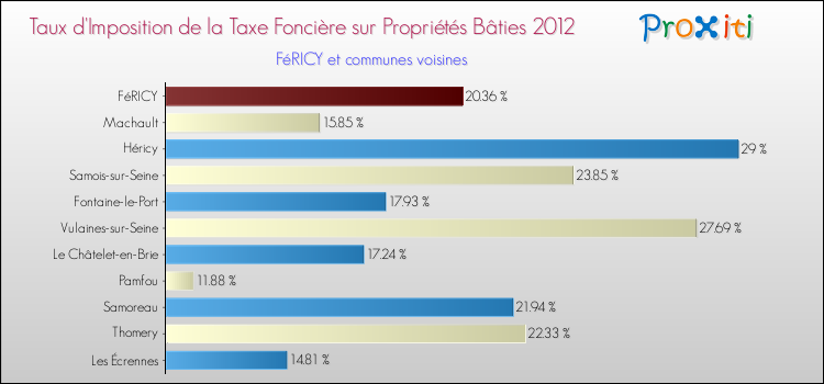 Taux d'imposition de la taxe foncière sur le bati 2012 pour FéRICY et les communes proches Comparaison des taux d'imposition de la taxe foncière sur le bati 2012 pour FéRICY et les communes voisines