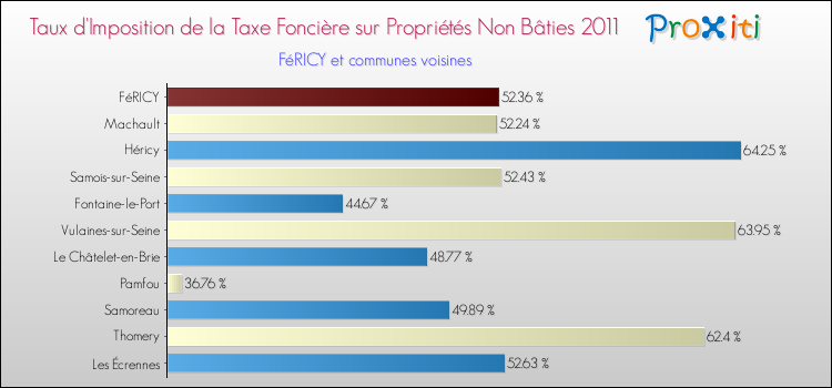 Taux d'imposition de la taxe foncière sur les immeubles et terrains non batis 2011 pour FéRICY et les communes proches Comparaison des taux d'imposition de la taxe foncière sur les immeubles et terrains non batis 2011 pour FéRICY et les communes voisines
