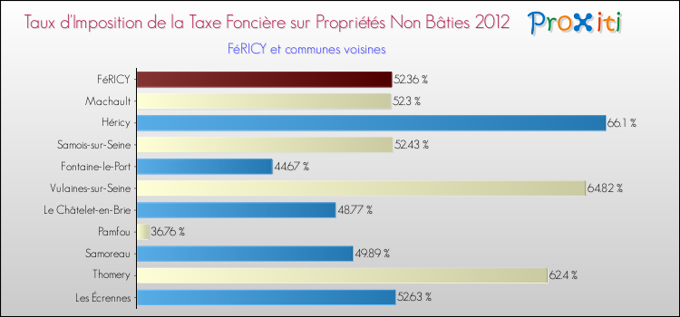 Taux d'imposition de la taxe foncière sur les immeubles et terrains non batis 2012 pour FéRICY et les communes proches Comparaison des taux d'imposition de la taxe foncière sur les immeubles et terrains non batis 2012 pour FéRICY et les communes voisines