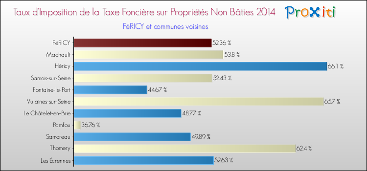Taux d'imposition de la taxe foncière sur les immeubles et terrains non batis 2014 pour FéRICY et les communes proches Comparaison des taux d'imposition de la taxe foncière sur les immeubles et terrains non batis 2014 pour FéRICY et les communes voisines