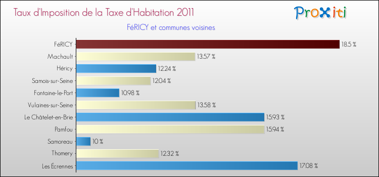 Taux d'imposition de la taxe d'habitation 2011 pour FéRICY et les communes proches Comparaison des taux d'imposition de la taxe d'habitation 2011 pour FéRICY et les communes voisines