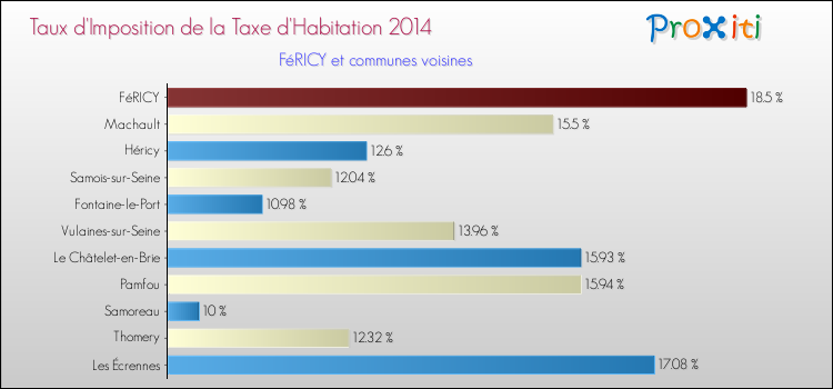 Taux d'imposition de la taxe d'habitation 2014 pour FéRICY et les communes proches Comparaison des taux d'imposition de la taxe d'habitation 2014 pour FéRICY et les communes voisines