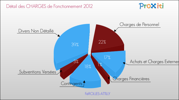 Décomposition des Charges de Fonctionnement 2012 de la commune de FéROLLES-ATTILLY Charges de Fonctionnement 2012 pour la commune de FéROLLES-ATTILLY