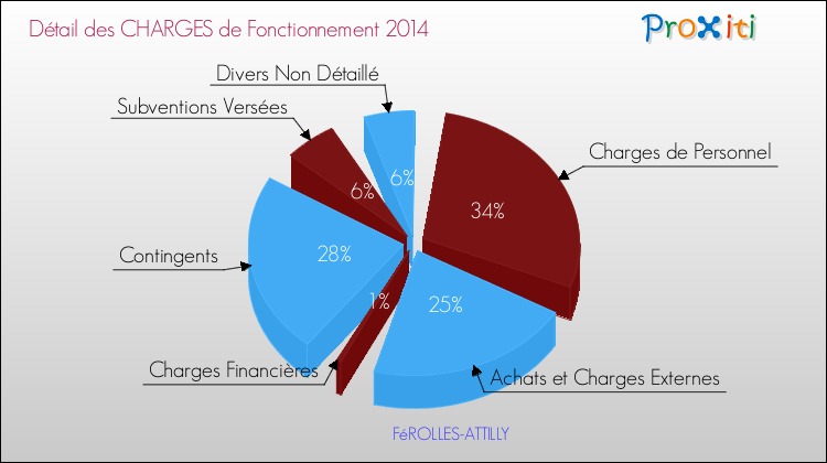 Décomposition des Charges de Fonctionnement 2014 de la commune de FéROLLES-ATTILLY Charges de Fonctionnement 2014 pour la commune de FéROLLES-ATTILLY