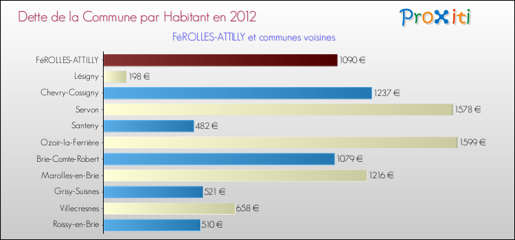 Dette par habitant de la commune en 2012 pour FéROLLES-ATTILLY et les communes proches Comparaison de la dette par habitant de la commune en 2012 pour FéROLLES-ATTILLY et les communes voisines