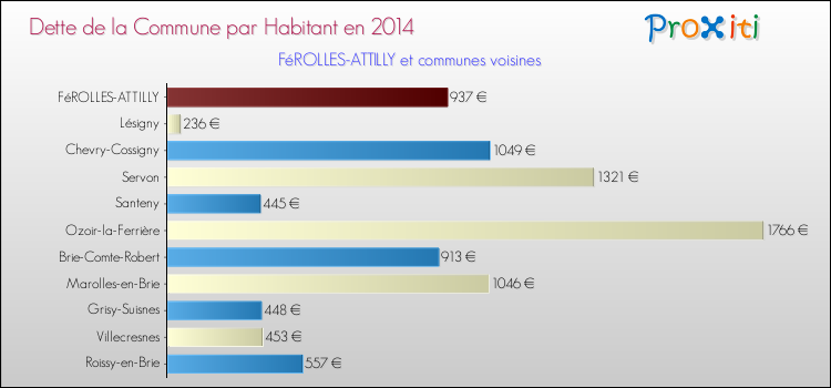 Dette par habitant de la commune en 2014 pour FéROLLES-ATTILLY et les communes proches Comparaison de la dette par habitant de la commune en 2014 pour FéROLLES-ATTILLY et les communes voisines
