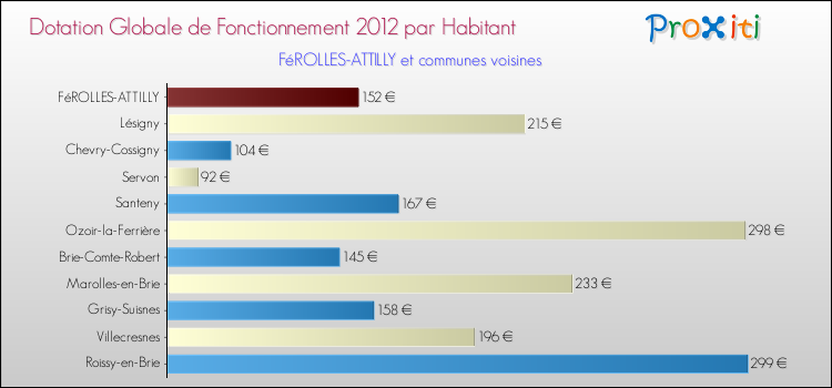 Montant des dotations globales de fonctionnement DGF par Habitant pour FéROLLES-ATTILLY et les communes proches Comparaison des des dotations globales de fonctionnement DGF par habitant pour FéROLLES-ATTILLY et les communes voisines