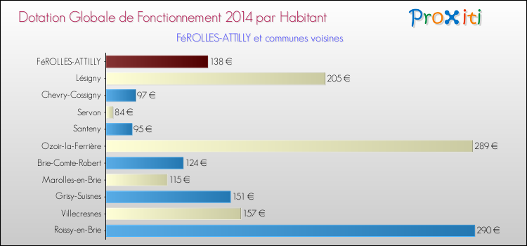Montant des dotations globales de fonctionnement DGF par Habitant pour FéROLLES-ATTILLY et les communes proches en 2014. Comparaison des des dotations globales de fonctionnement DGF par habitant pour FéROLLES-ATTILLY et les communes voisines en 2014.
