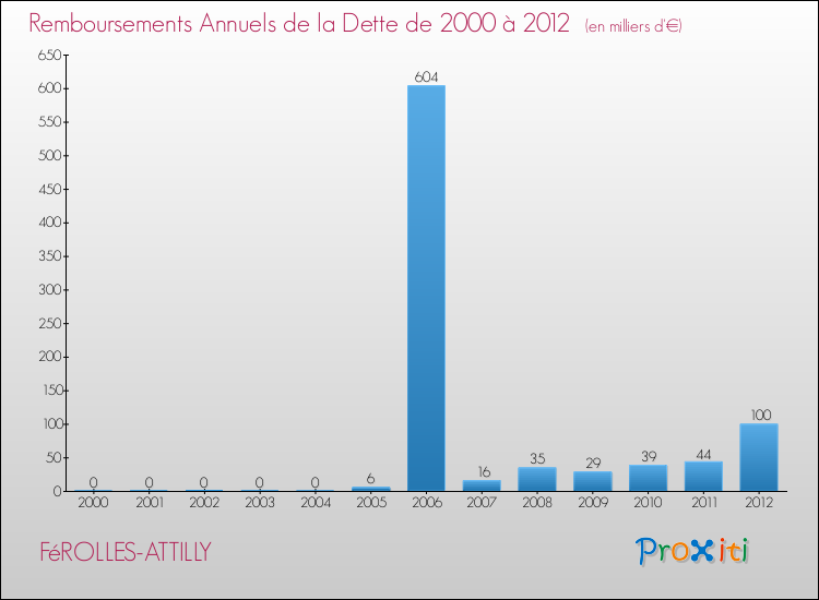 Evolution de l'annuité de la dette pour la commune de FéROLLES-ATTILLY de 2000 à 2012 Annuités de la dette pour FéROLLES-ATTILLY de 2000 à 2012