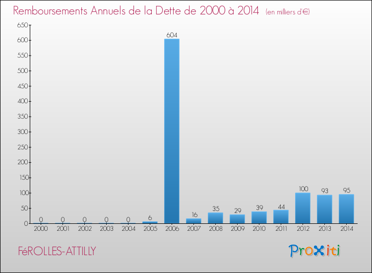 Evolution de l'annuité de la dette pour la commune de FéROLLES-ATTILLY de 2000 à 2014 Annuités de la dette pour FéROLLES-ATTILLY de 2000 à 2014