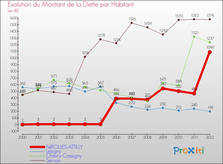 Evolution de la dette par habitant pour la commune de FéROLLES-ATTILLY et les communes proches de 2000 à 2012 Comparaison de la dette par habitant pour FéROLLES-ATTILLY et les communes voisines de 2000 à 2012