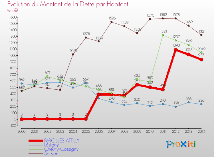 Evolution de la dette par habitant pour la commune de FéROLLES-ATTILLY et les communes proches de 2000 à 2014 Comparaison de la dette par habitant pour FéROLLES-ATTILLY et les communes voisines de 2000 à 2014