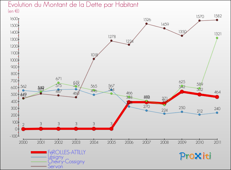 Evolution de la dette par habitant pour la commune de FéROLLES-ATTILLY et les communes proches Comparaison de la dette par habitant pour FéROLLES-ATTILLY et les communes voisines