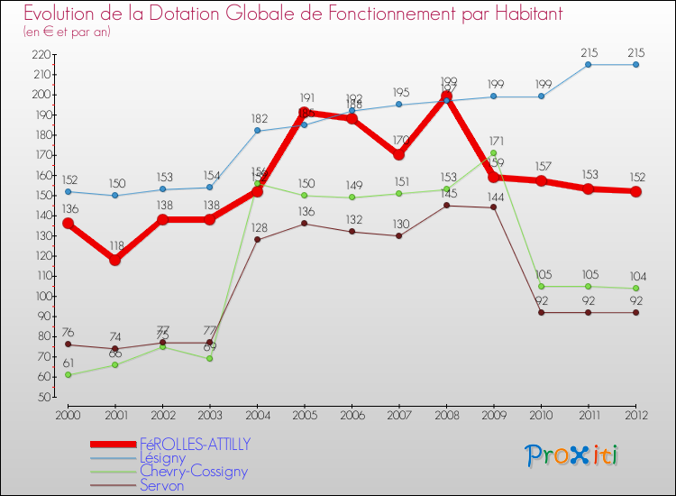 Evolution et montant de la dotation globale de fonctionnement par Habitant pour FéROLLES-ATTILLY et les communes proches Comparaison des dotations globales de fonctionnement par habitant pour FéROLLES-ATTILLY et les communes voisines