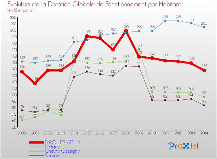 Evolution et montant de la dotation globale de fonctionnement par Habitant pour FéROLLES-ATTILLY et les communes proches de 2000 à 2014. Comparaison des dotations globales de fonctionnement par habitant pour FéROLLES-ATTILLY et les communes voisines de 2000 à 2014.