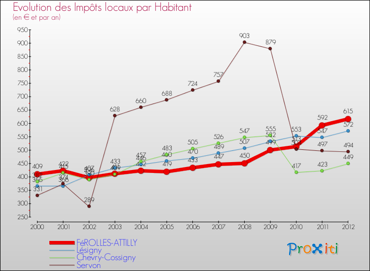 Evolution et montant des impôts locaux par Habitant pour FéROLLES-ATTILLY et les communes proches Comparaison des impôts locaux par habitant pour FéROLLES-ATTILLY et les communes voisines
