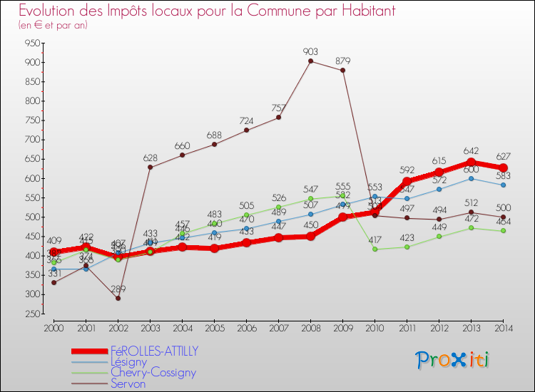 Evolution et montant des impôts locaux par Habitant pour FéROLLES-ATTILLY et les communes proches de 2000 à 2014 Comparaison des impôts locaux par habitant pour FéROLLES-ATTILLY et les communes voisines de 2000 à 2014