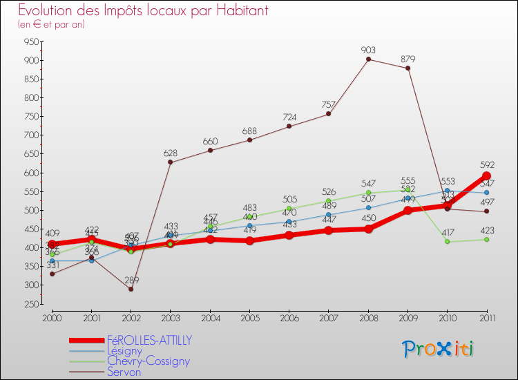 Evolution et montant des impôts locaux par Habitant pour FéROLLES-ATTILLY et les communes proches Comparaison des impôts locaux par habitant pour FéROLLES-ATTILLY et les communes voisines