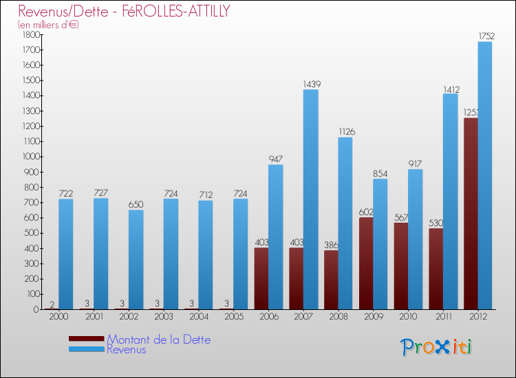 Evolution comparée de la dette et des revenus pour la commune de FéROLLES-ATTILLY de 2000 à 2012 Comparaison de la dette et des revenus pour FéROLLES-ATTILLY de 2000 à 2012
