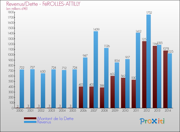 Evolution comparée de la dette et des revenus pour la commune de FéROLLES-ATTILLY de 2000 à 2014 Comparaison de la dette et des revenus pour FéROLLES-ATTILLY de 2000 à 2014