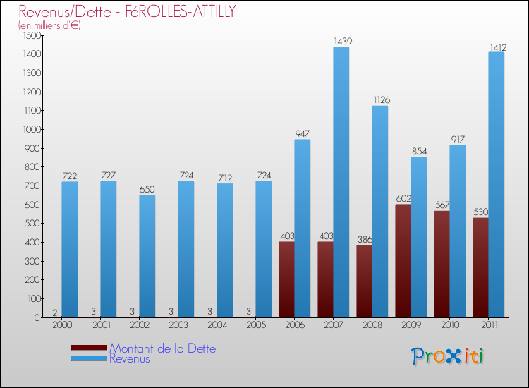 Evolution comparée de la dette et des revenus pour la commune de FéROLLES-ATTILLY de 2000 à 2011 Comparaison de la dette et des revenus pour FéROLLES-ATTILLY de 2000 à 2011