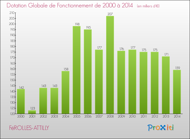 Evolution du montant de la Dotation Globale de Fonctionnement pour la commune de FéROLLES-ATTILLY de 2000 à 2014 Evolution du montant de la Dotation Globale de Fonctionnement pour FéROLLES-ATTILLY de 2000 à 2014