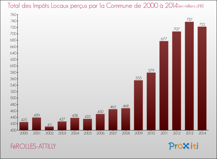 Evolution des Impôts Locaux pour la commune de FéROLLES-ATTILLY de 2000 à 2014 Evolution des Impôts Locaux pour FéROLLES-ATTILLY de 2000 à 2014