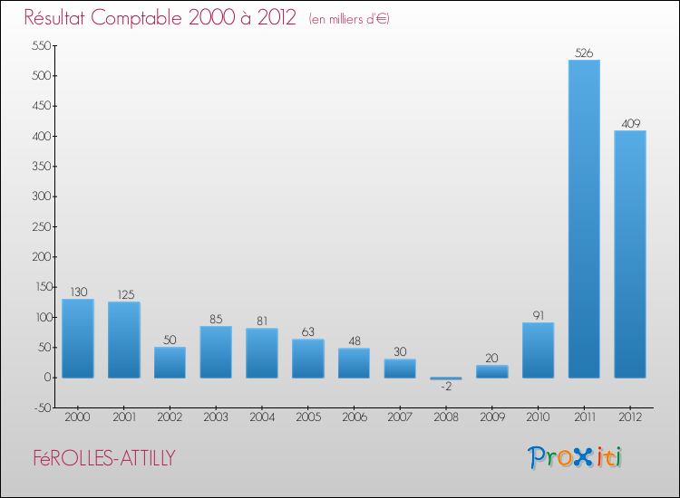 Evolution du résultat comptable pour la commune de FéROLLES-ATTILLY de 2000 à 2012 Evolution du résultat comptable pour FéROLLES-ATTILLY de 2000 à 2012