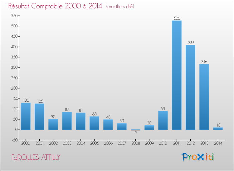Evolution du résultat comptable pour la commune de FéROLLES-ATTILLY de 2000 à 2014 Evolution du résultat comptable pour FéROLLES-ATTILLY de 2000 à 2014