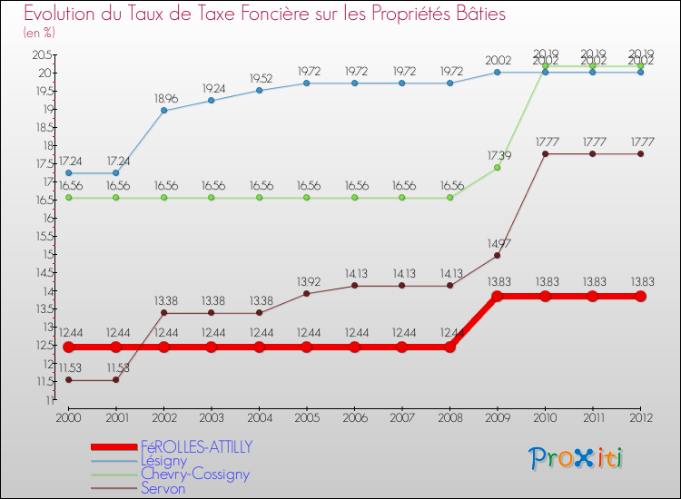 Evolution du taux de la taxe foncière sur le bati pour FéROLLES-ATTILLY et les communes proches de 2000 à 2012 Comparaison des taux de taxe foncière sur le bati pour FéROLLES-ATTILLY et les communes voisines de 2000 à 2012