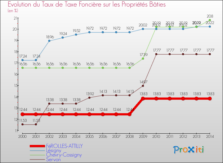 Evolution du taux de la taxe foncière sur le bati pour FéROLLES-ATTILLY et les communes proches de 2000 à 2014 Comparaison des taux de taxe foncière sur le bati pour FéROLLES-ATTILLY et les communes voisines de 2000 à 2014
