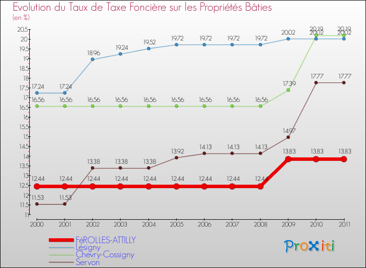 Evolution du taux de la taxe foncière sur le bati pour FéROLLES-ATTILLY et les communes proches Comparaison des taux de taxe foncière sur le bati pour FéROLLES-ATTILLY et les communes voisines