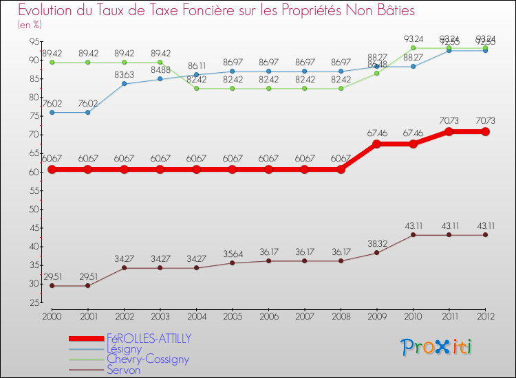 Evolution du taux de la taxe foncière sur les immeubles et terrains non batis pour FéROLLES-ATTILLY et les communes proches de 2000 à 2012 Comparaison des taux de la taxe foncière sur les immeubles et terrains non batis pour FéROLLES-ATTILLY et les communes voisines de 2000 à 2012