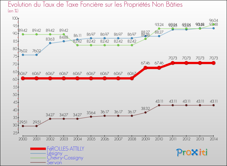 Evolution du taux de la taxe foncière sur les immeubles et terrains non batis pour FéROLLES-ATTILLY et les communes proches de 2000 à 2014 Comparaison des taux de la taxe foncière sur les immeubles et terrains non batis pour FéROLLES-ATTILLY et les communes voisines de 2000 à 2014
