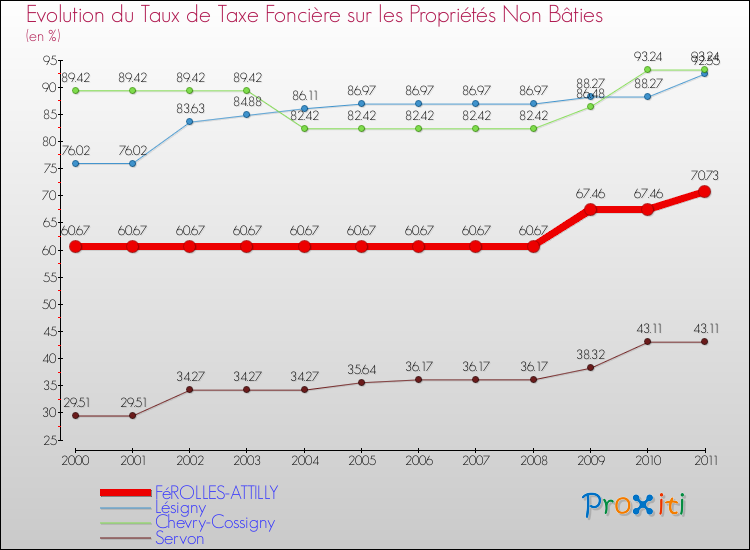 Evolution du taux de la taxe foncière sur les immeubles et terrains non batis pour FéROLLES-ATTILLY et les communes proches Comparaison des taux de la taxe foncière sur les immeubles et terrains non batis pour FéROLLES-ATTILLY et les communes voisines