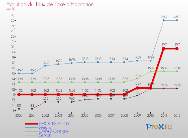 Evolution du taux de la taxe d'habitation pour FéROLLES-ATTILLY et les communes proches Comparaison des taux de la taxe d'habitation pour FéROLLES-ATTILLY et les communes voisines