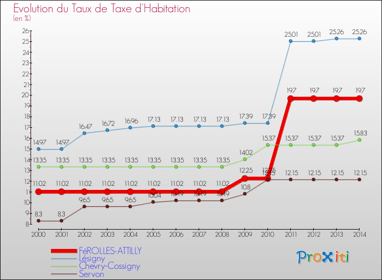 Evolution du taux de la taxe d'habitation pour FéROLLES-ATTILLY et les communes proches de 2000 à 2014 Comparaison des taux de la taxe d'habitation pour FéROLLES-ATTILLY et les communes voisines de 2000 à 2014